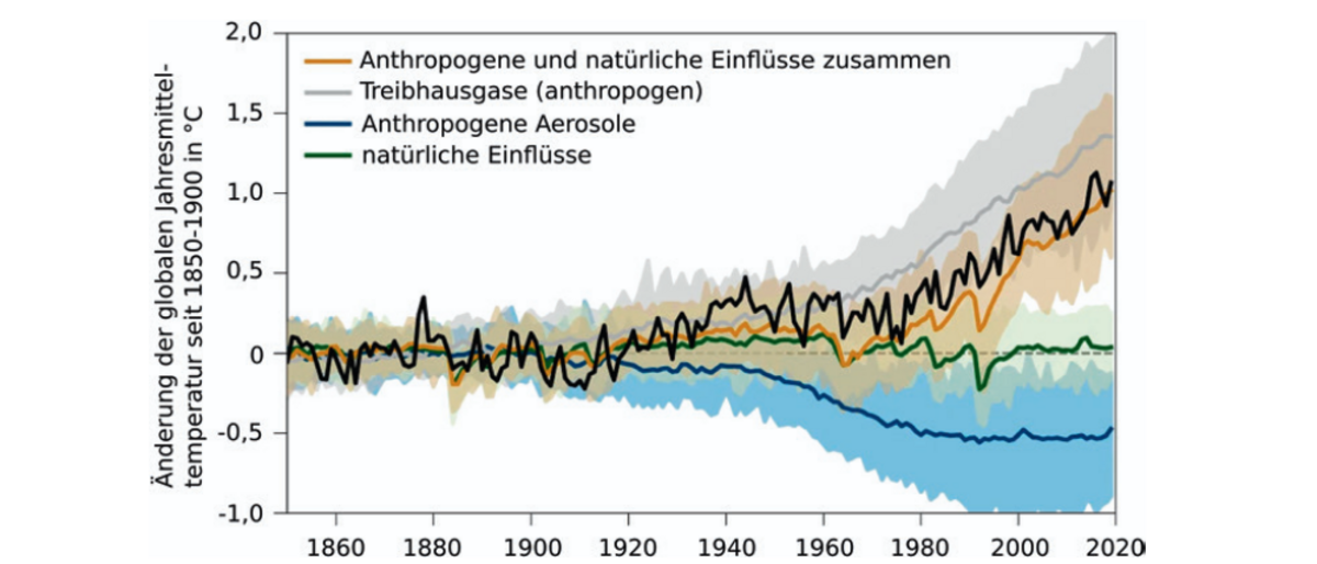 Beobachtete Änderungen in °C relativ zu der globalen Jahresmitteltemperatur von 1890–1900 
