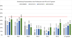 Balkendiagramm Frauenanteile Professuren WiSe 2008/09 bis WiSe 2023/24
