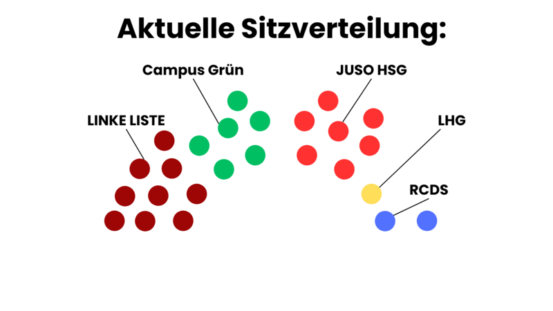 Grafik mit der Sitzverteilung des 51. StuPa der Uni Trier