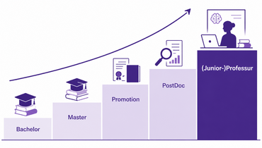 KI-generiertes Symbolbild: Karriereweg in der Wissenschaft als Treppe vom Bachelor über Master, Promotion, PostDoc bis zur (Junior-)Professur 