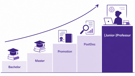 KI-generierte Grafik: Symbolbild Karriereweg Wissenschaft als Treppe vom Bachelor über Master, Promotion und PostDoc bis zur (Junior-)Professur