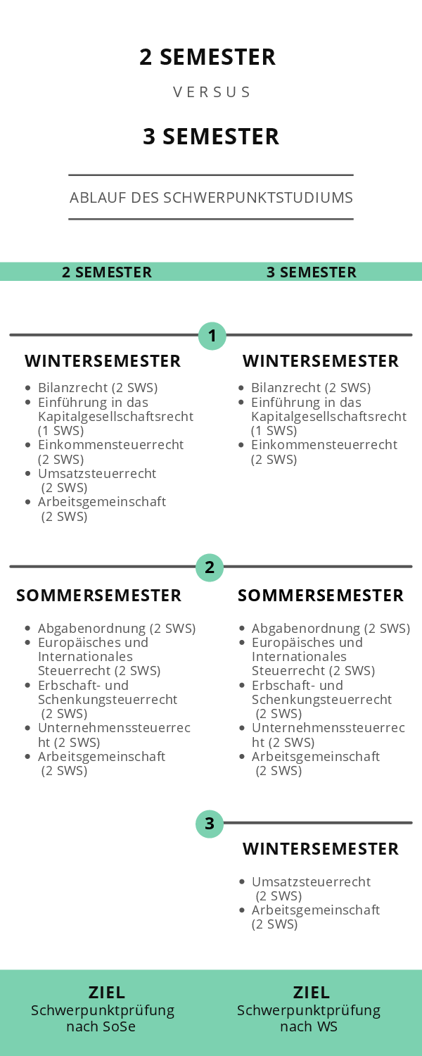 Ablauf Schwerpunktstudium in 2 oder 3 Semestern