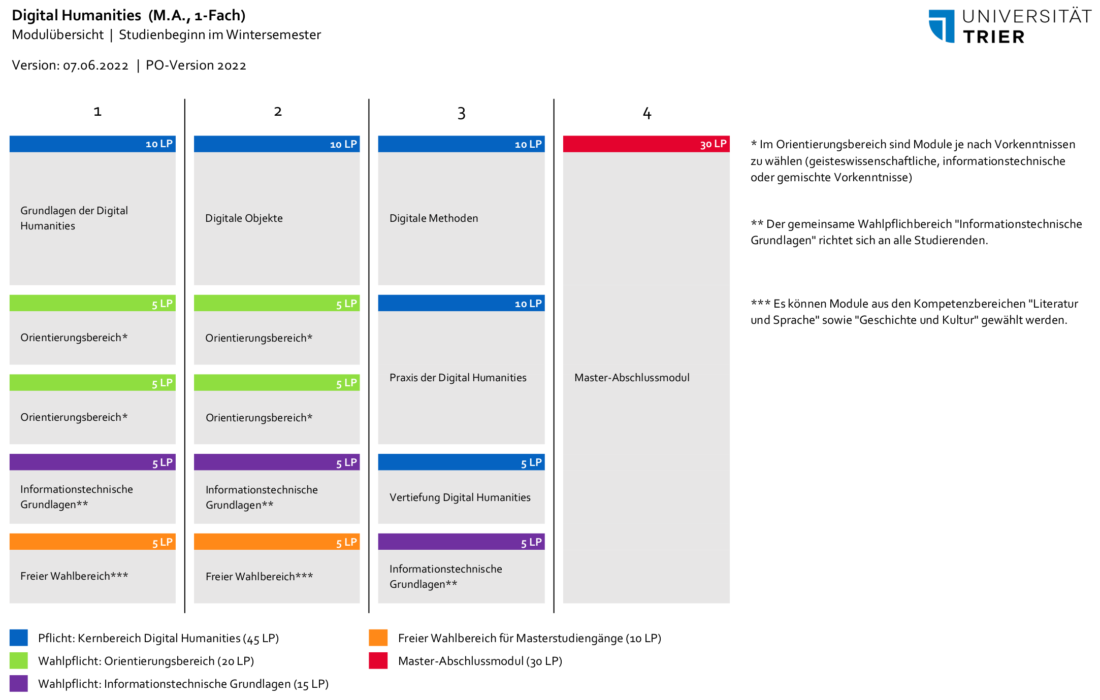 Uni Trier Master Aufbau (PO 2022)