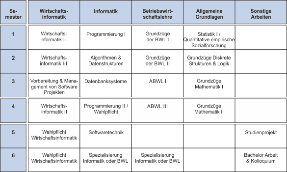 Verlaufsplan Bachelor WI (vereinfacht)
